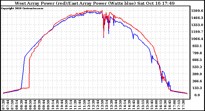 Solar PV/Inverter Performance Photovoltaic Panel Power Output