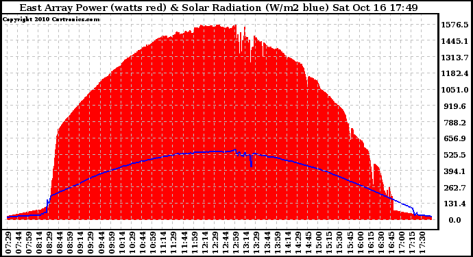 Solar PV/Inverter Performance East Array Power Output & Solar Radiation