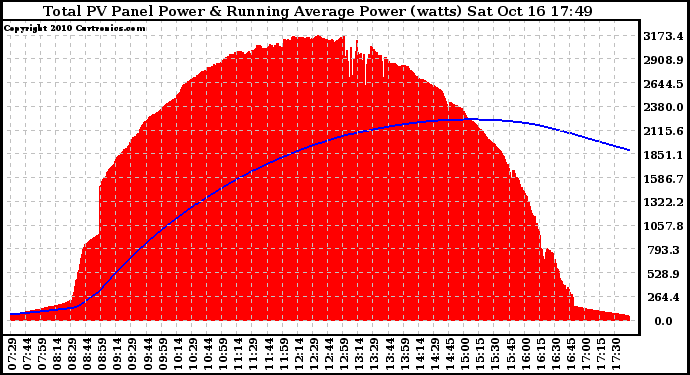Solar PV/Inverter Performance Total PV Panel & Running Average Power Output