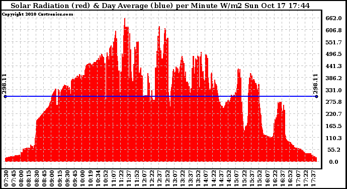 Solar PV/Inverter Performance Solar Radiation & Day Average per Minute