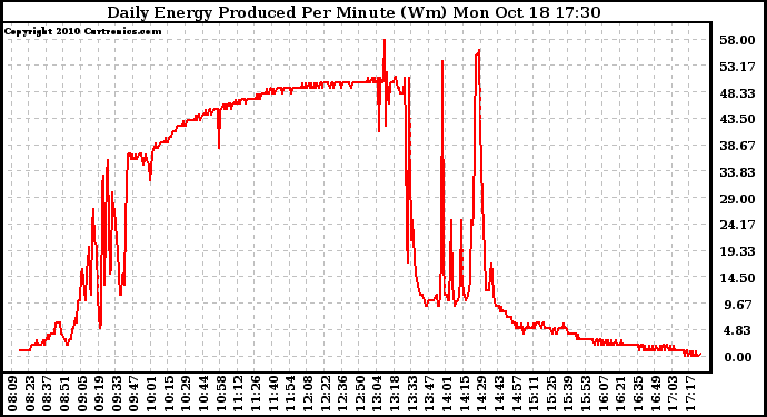 Solar PV/Inverter Performance Daily Energy Production Per Minute
