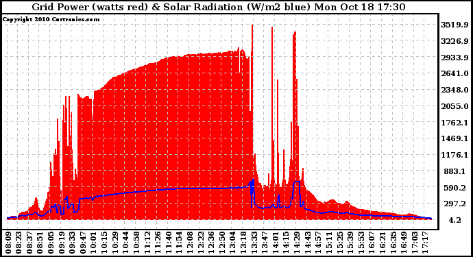 Solar PV/Inverter Performance Grid Power & Solar Radiation