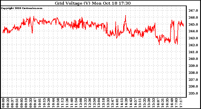 Solar PV/Inverter Performance Grid Voltage