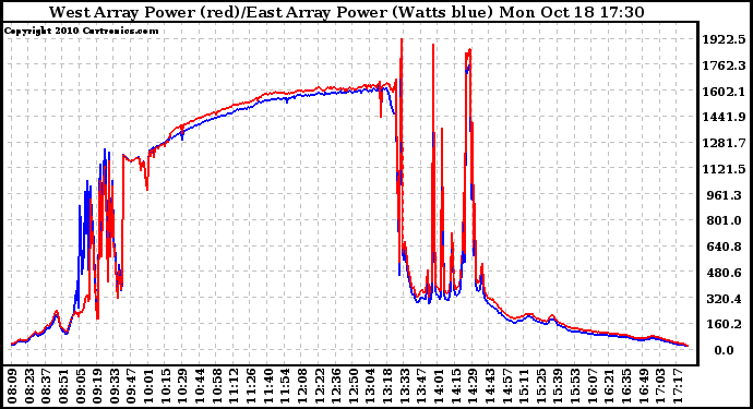 Solar PV/Inverter Performance Photovoltaic Panel Power Output