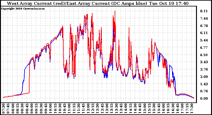 Solar PV/Inverter Performance Photovoltaic Panel Current Output