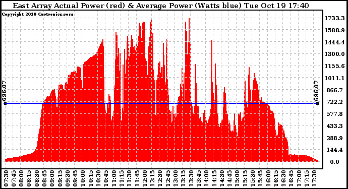 Solar PV/Inverter Performance East Array Actual & Average Power Output