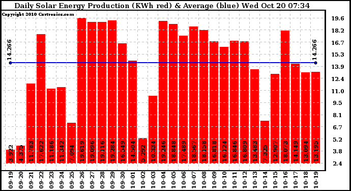 Solar PV/Inverter Performance Daily Solar Energy Production