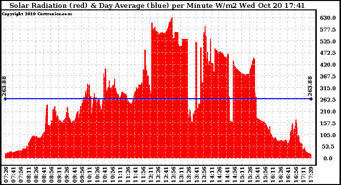 Solar PV/Inverter Performance Solar Radiation & Day Average per Minute