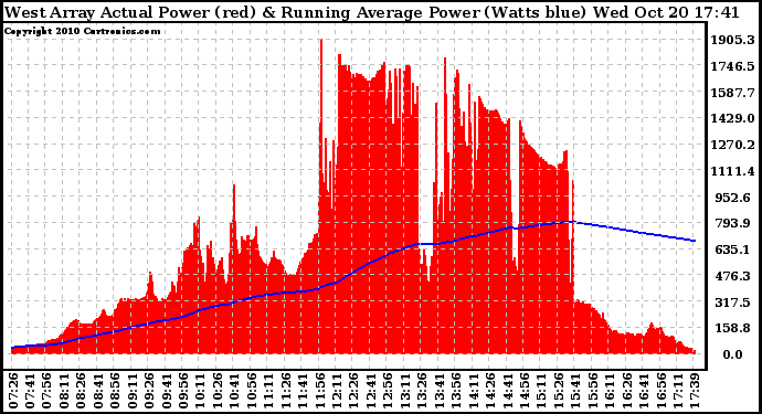 Solar PV/Inverter Performance West Array Actual & Running Average Power Output