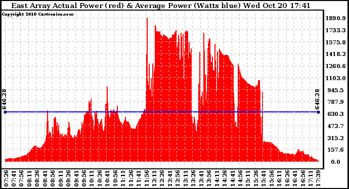 Solar PV/Inverter Performance East Array Actual & Average Power Output