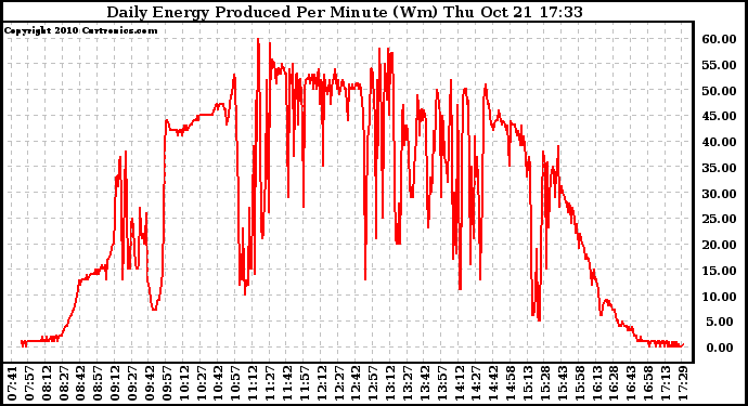 Solar PV/Inverter Performance Daily Energy Production Per Minute
