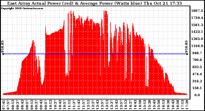 Solar PV/Inverter Performance East Array Actual & Average Power Output