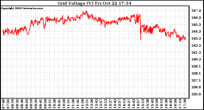 Solar PV/Inverter Performance Grid Voltage