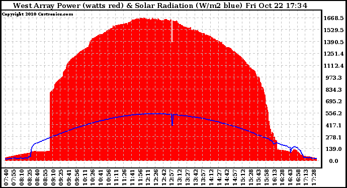 Solar PV/Inverter Performance West Array Power Output & Solar Radiation