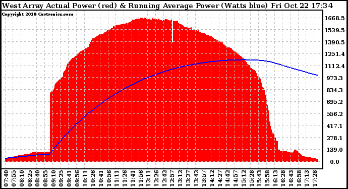 Solar PV/Inverter Performance West Array Actual & Running Average Power Output