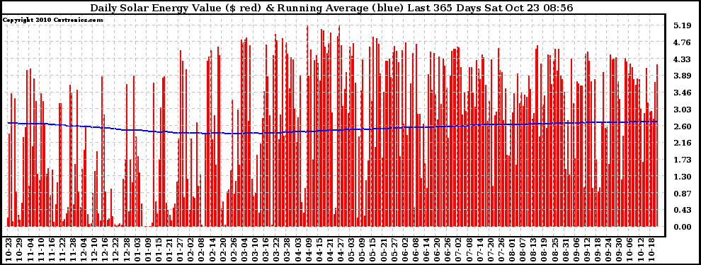Solar PV/Inverter Performance Daily Solar Energy Production Value Running Average Last 365 Days