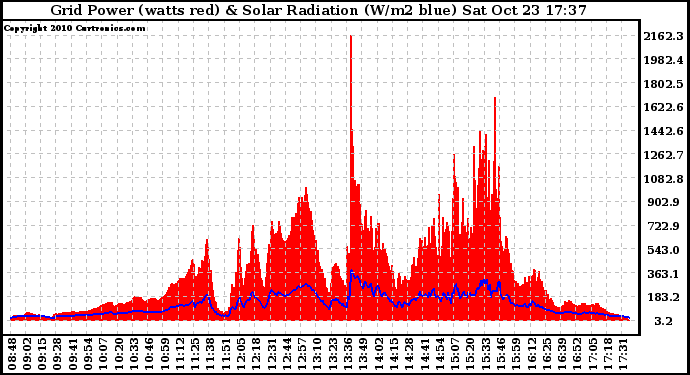 Solar PV/Inverter Performance Grid Power & Solar Radiation