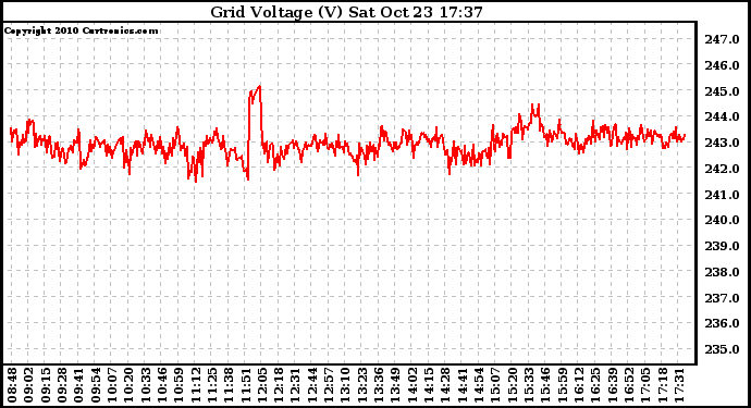 Solar PV/Inverter Performance Grid Voltage