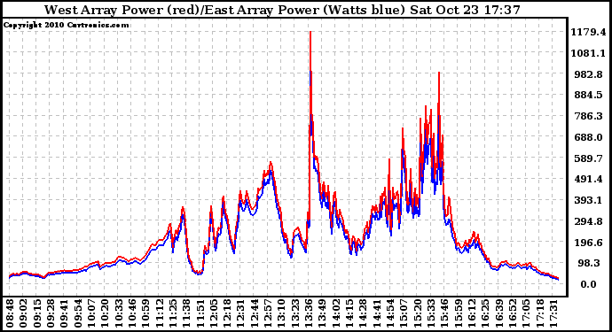 Solar PV/Inverter Performance Photovoltaic Panel Power Output