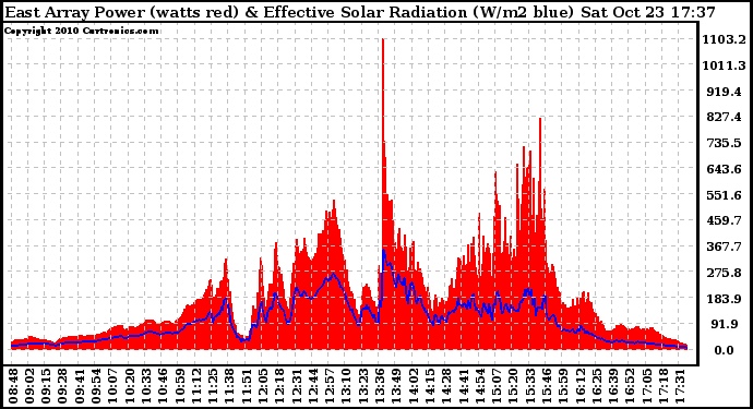 Solar PV/Inverter Performance East Array Power Output & Effective Solar Radiation