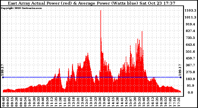 Solar PV/Inverter Performance East Array Actual & Average Power Output