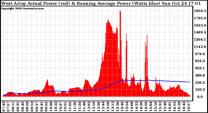 Solar PV/Inverter Performance West Array Actual & Running Average Power Output