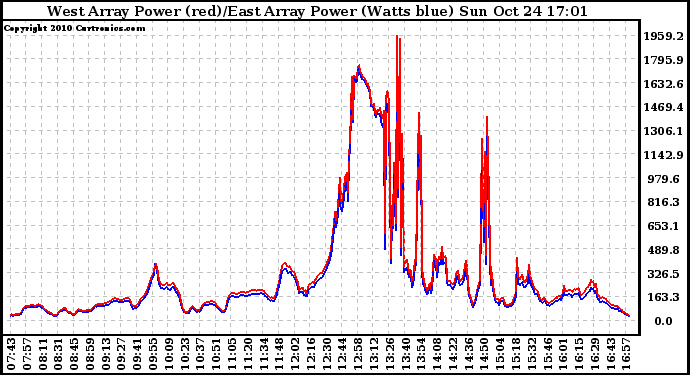 Solar PV/Inverter Performance Photovoltaic Panel Power Output