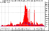 Solar PV/Inverter Performance Total PV Panel Power Output & Solar Radiation