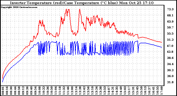 Solar PV/Inverter Performance Inverter Operating Temperature