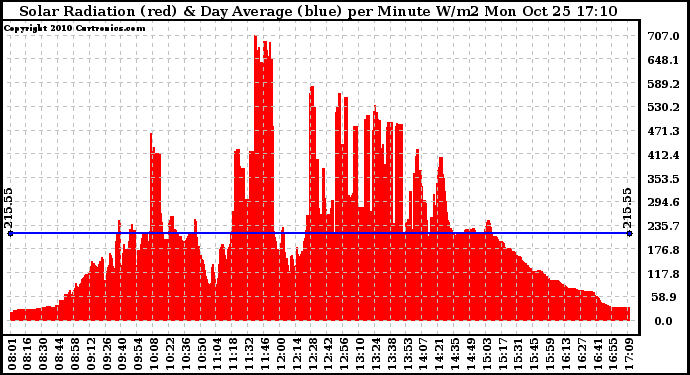 Solar PV/Inverter Performance Solar Radiation & Day Average per Minute