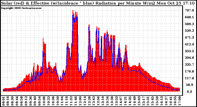 Solar PV/Inverter Performance Solar Radiation & Effective Solar Radiation per Minute