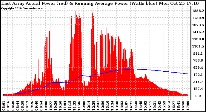 Solar PV/Inverter Performance East Array Actual & Running Average Power Output