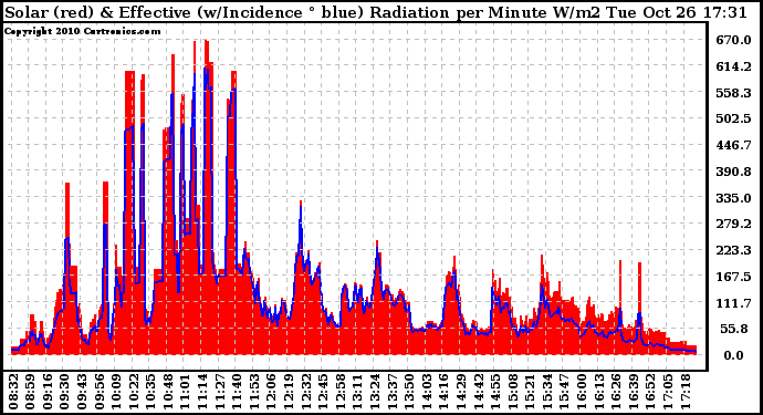 Solar PV/Inverter Performance Solar Radiation & Effective Solar Radiation per Minute
