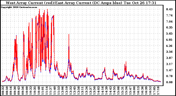 Solar PV/Inverter Performance Photovoltaic Panel Current Output