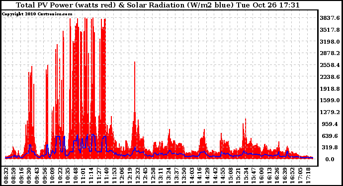 Solar PV/Inverter Performance Total PV Panel Power Output & Solar Radiation