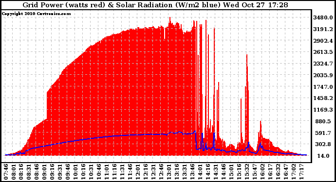 Solar PV/Inverter Performance Grid Power & Solar Radiation