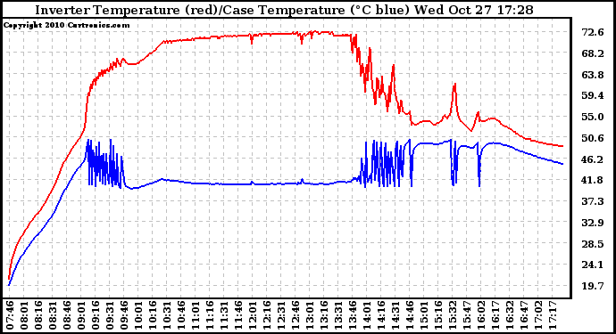 Solar PV/Inverter Performance Inverter Operating Temperature