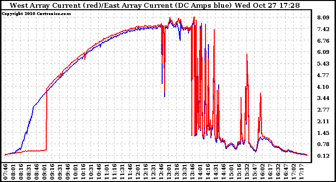 Solar PV/Inverter Performance Photovoltaic Panel Current Output