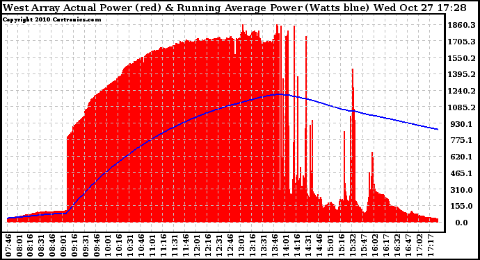Solar PV/Inverter Performance West Array Actual & Running Average Power Output