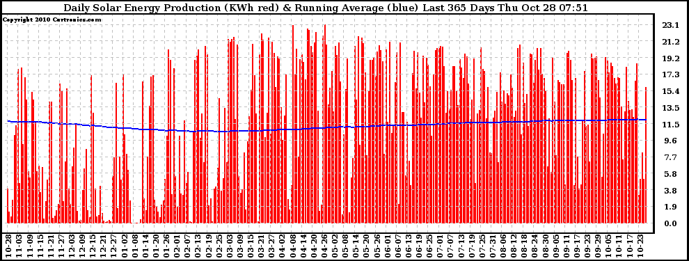 Solar PV/Inverter Performance Daily Solar Energy Production Running Average Last 365 Days
