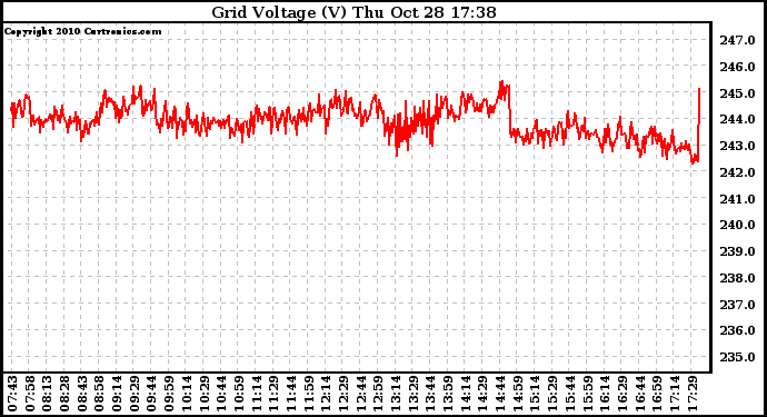 Solar PV/Inverter Performance Grid Voltage