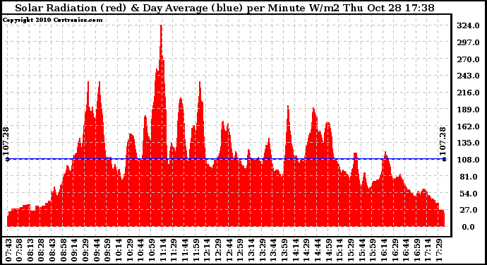 Solar PV/Inverter Performance Solar Radiation & Day Average per Minute