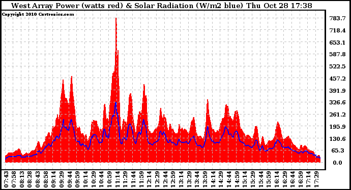 Solar PV/Inverter Performance West Array Power Output & Solar Radiation