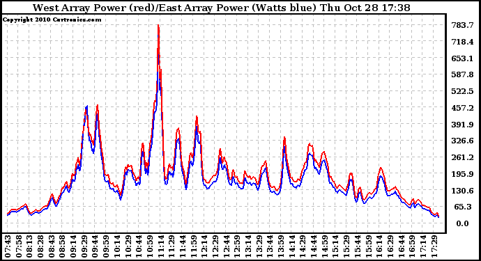 Solar PV/Inverter Performance Photovoltaic Panel Power Output