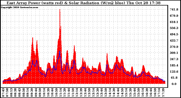 Solar PV/Inverter Performance East Array Power Output & Solar Radiation
