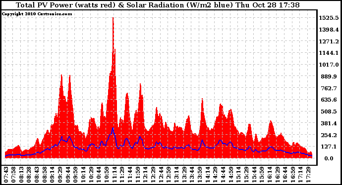 Solar PV/Inverter Performance Total PV Panel Power Output & Solar Radiation