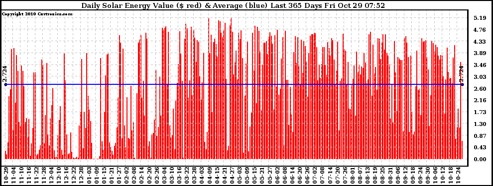 Solar PV/Inverter Performance Daily Solar Energy Production Value Last 365 Days