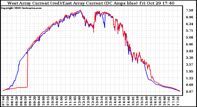 Solar PV/Inverter Performance Photovoltaic Panel Current Output
