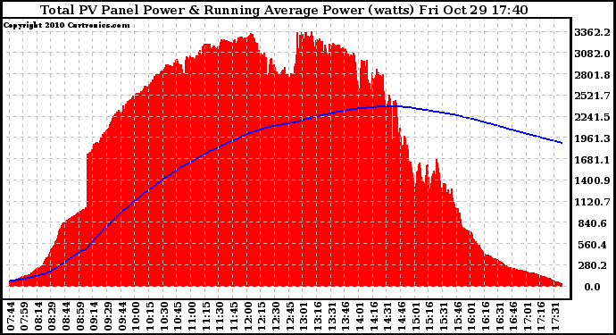 Solar PV/Inverter Performance Total PV Panel & Running Average Power Output