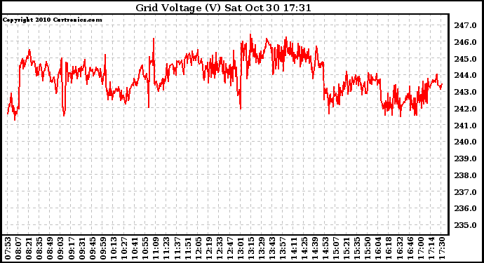 Solar PV/Inverter Performance Grid Voltage
